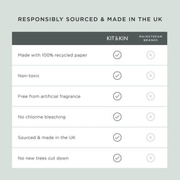 Toilet roll made in the UK by Kit & Kin, reducing transport impact and carbon footprint compared to imported alternatives from China